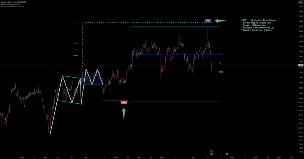 Deutsche Börse AG | Chart & Forecast Summary