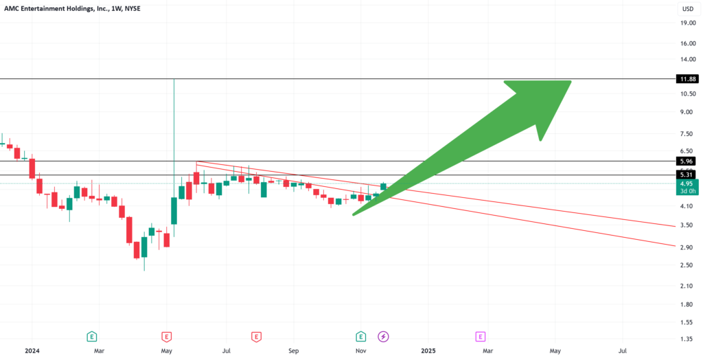 AMC Stock Watch: Potential Breakout Opportunity