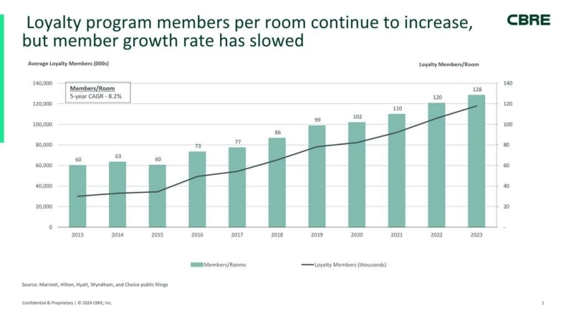 Loyalty Program Membership, Contribution, Liability, and Costs Continue to Grow