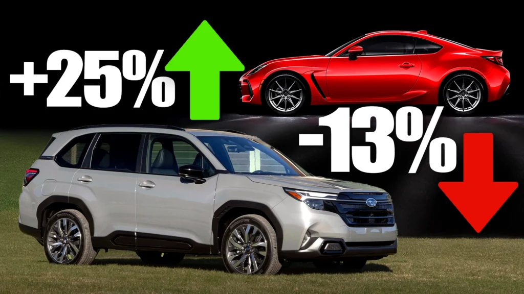 New Subaru Forester Sales Keep Falling But BRZ Gets A Much Needed Boost