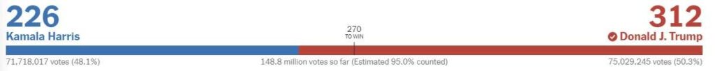 Harris On Track for ~76M Votes, Trump for ~78.3M Votes (a Swing of ~4M to ~5M from Biden-Trump 2020)