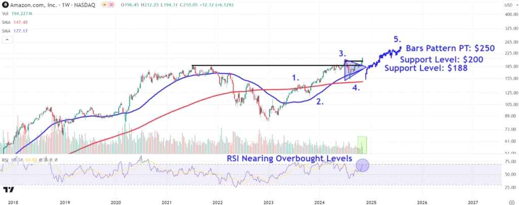 Amazon Stock Traded at Record Highs This Week—Watch These Levels