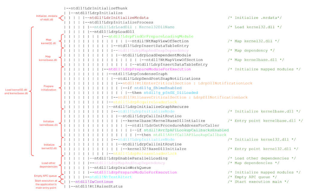 Introducting Early Cascade Injection | Outflank Blog