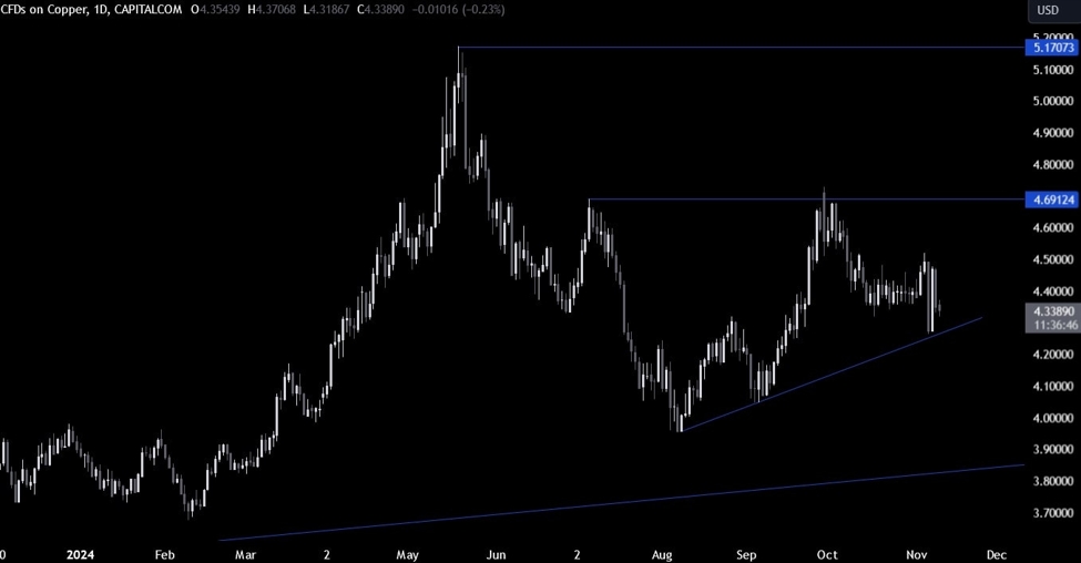 Copper Technical Analysis – The sentiment remains cautious