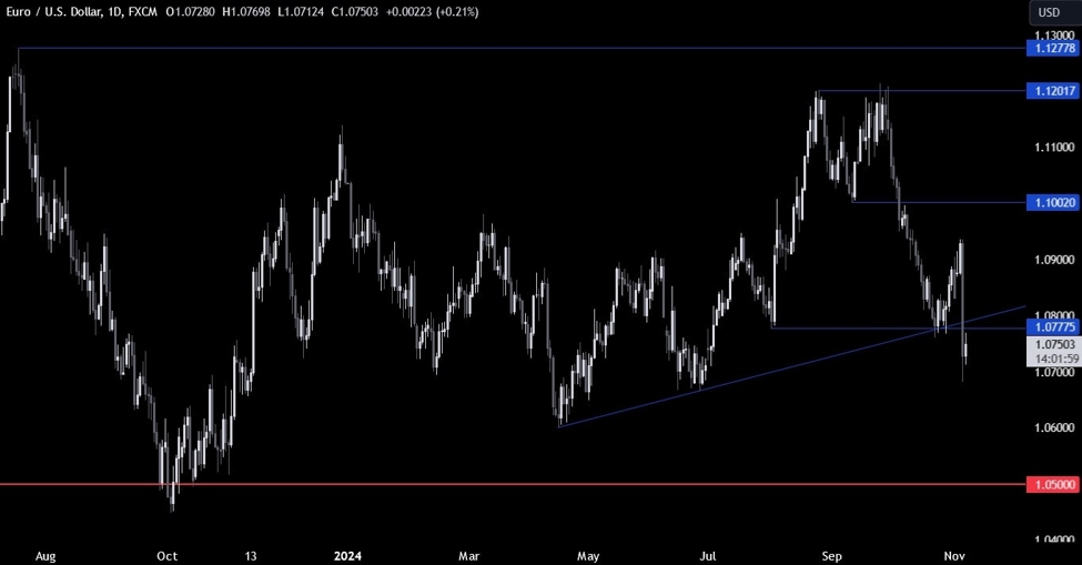 EURUSD Technical Analysis – The US Dollar celebrates the Trump’s victory