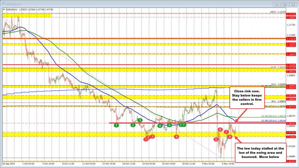 What technicals are driving the major currency pairs to start the US sessoin