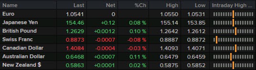 Little on the agenda in Europe to start the new week