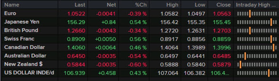 Forexlive Americas FX news wrap: Powell says no "need to be in a hurry to lower rates"