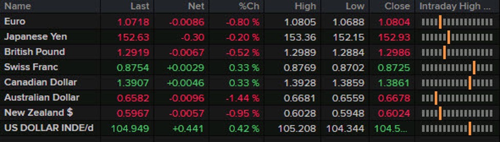 Forexlive Americas FX news wrap: US dollar climbs, yields retreat