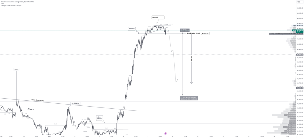 US30 - 15 min ( Sell Trade Target Range 500 : 1000 PIP )