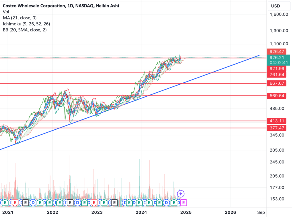 $COST end of trend? Time to go short?