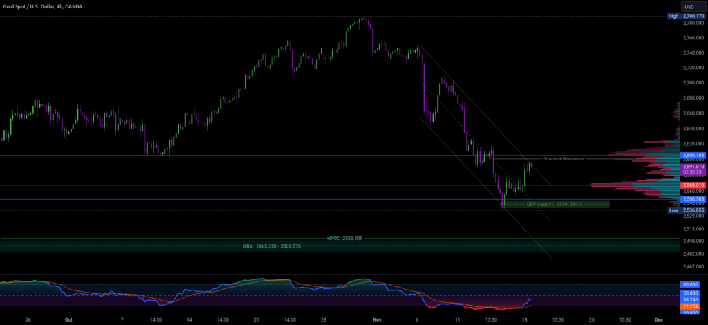 Gold:Short term analysis for 18/11/2024 for OANDA:XAUUSD by avatarfreak — TradingView