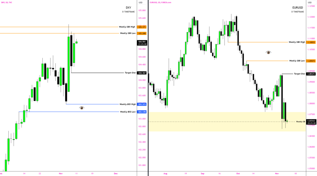 EurUsd Directional Bias(Long)