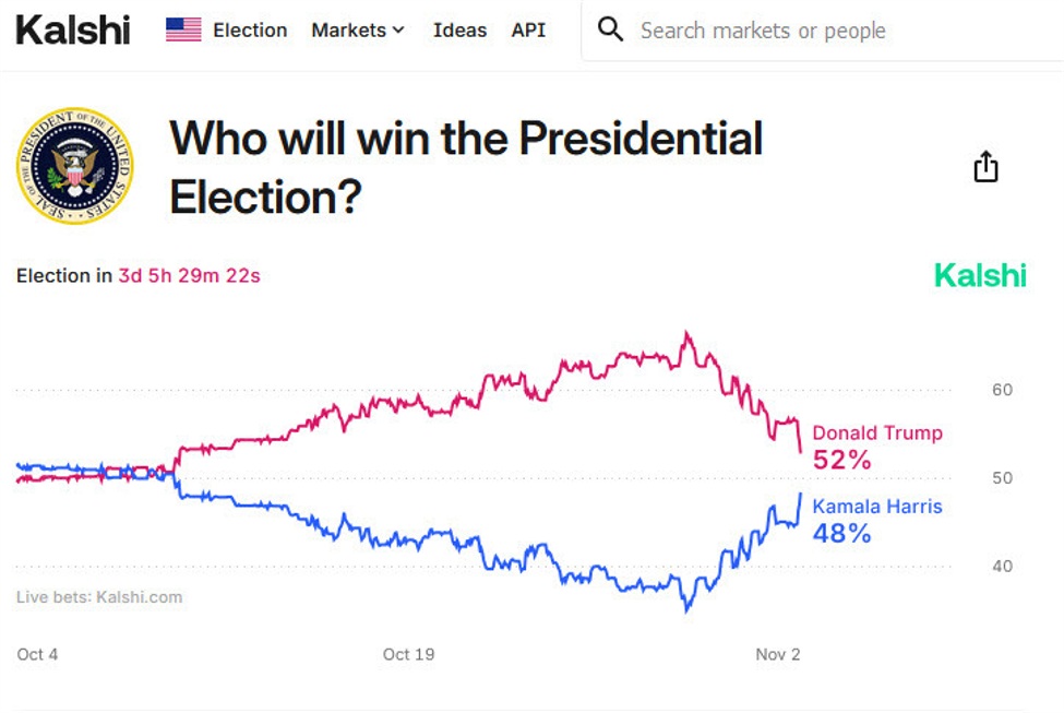 Harris odds jump further after influential Iowa poll shows her with a shocking lead