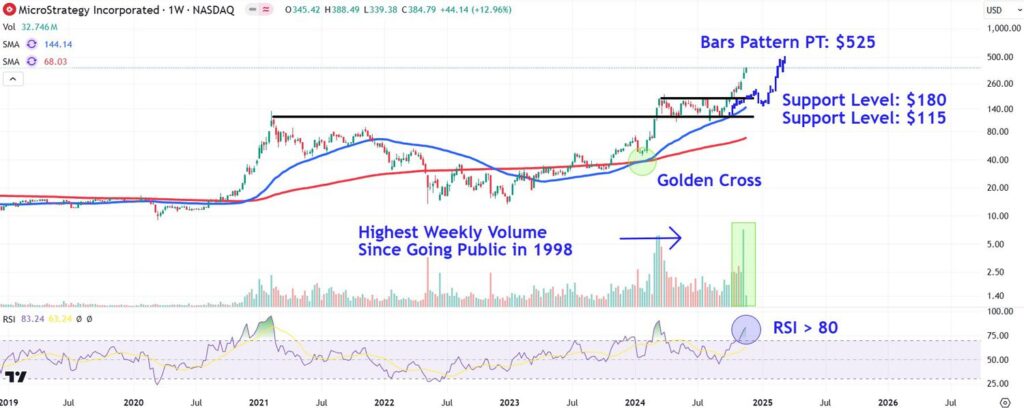 Watch These MicroStrategy Levels as Stock Soars to Record High After Bitcoin Purchase