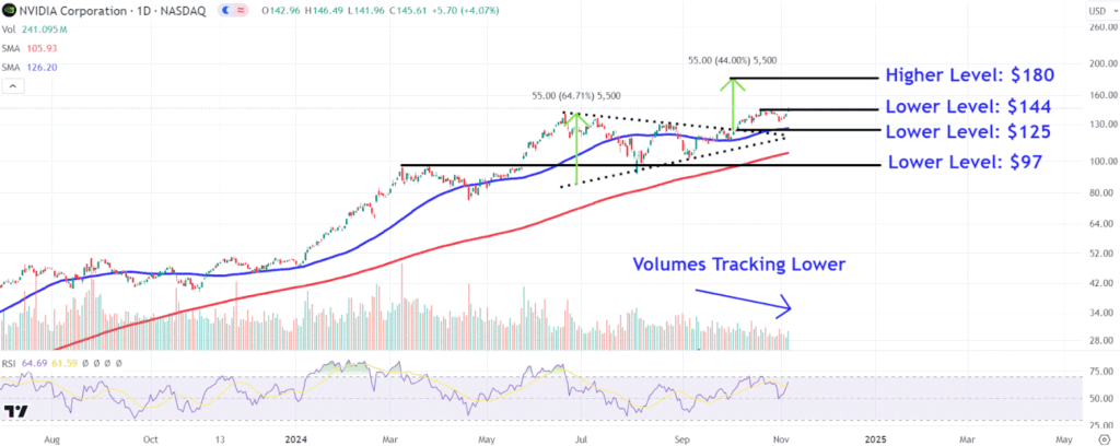 Nvidia Stock Prices to Watch as AI Darling Becomes World's Most Valuable Company