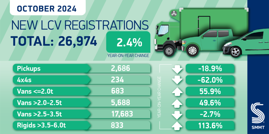 SMMT: New van market hits three year high but EVs need boost