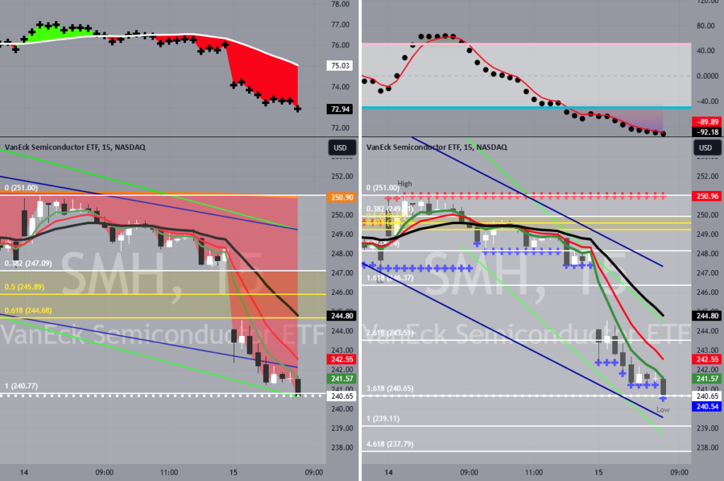 SMH bounce to $245