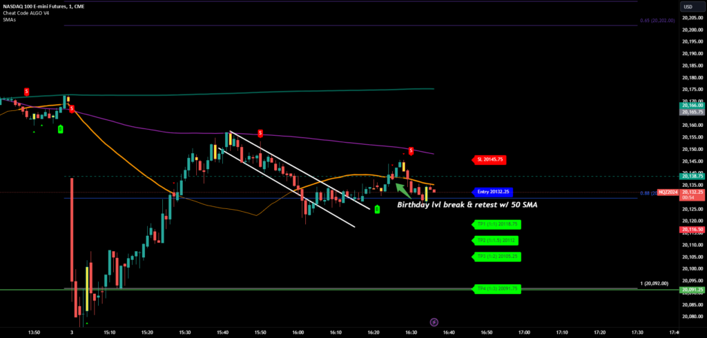 Nq bullish off break and retest