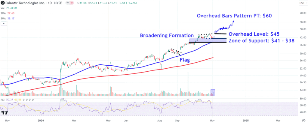 Palantir Stock Price Levels to Watch After Post-Earnings Surge