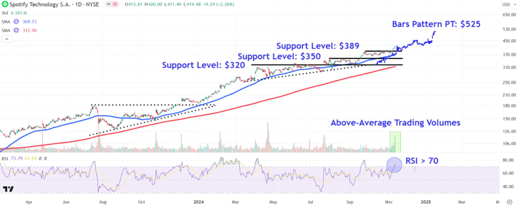 Spotify Price Levels to Watch as Stock Pops on Subscriber Growth, Outlook