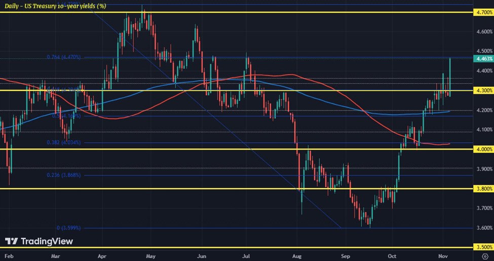 Treasury yields nudge towards the highs for the day as Trump confirmed as election winner