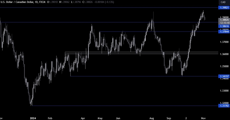 USDCAD Technical Analysis – The pair retreats on higher Harris winning odds