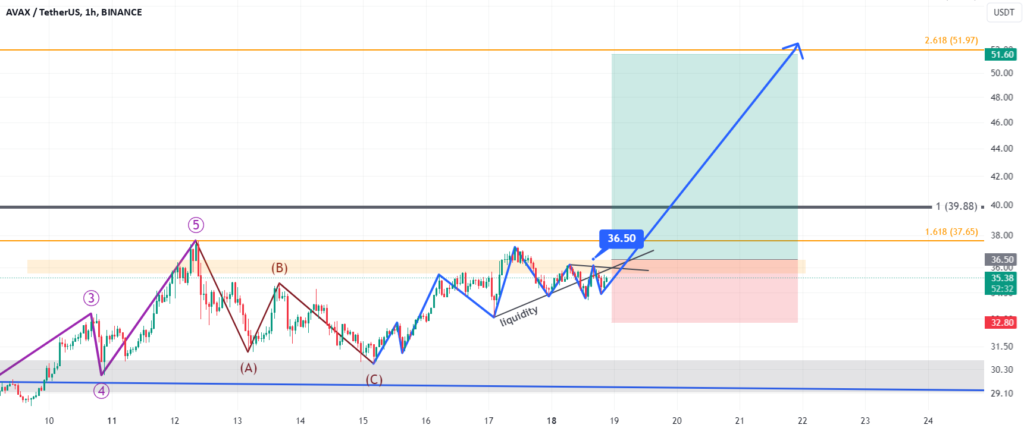 Liquidity Hunt and Bullish Confirmation in AVAX