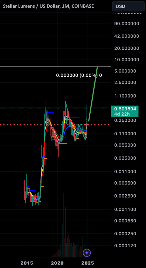 Xlm and Xrp twin flames.