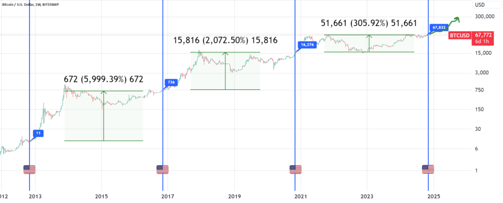 US Elections impact on Bitcoin for BITSTAMP:BTCUSD by HenriqueCentieiro — TradingView