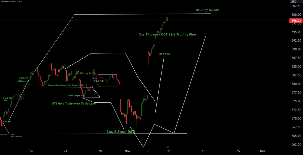 Road To $600 SPY Target Reached Whats Next  JoeWtrades The Goat