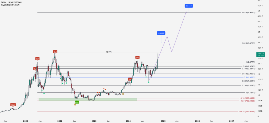 Crypto Total Market Cap targets for CRYPTOCAP:TOTAL by Crypto4light — TradingView