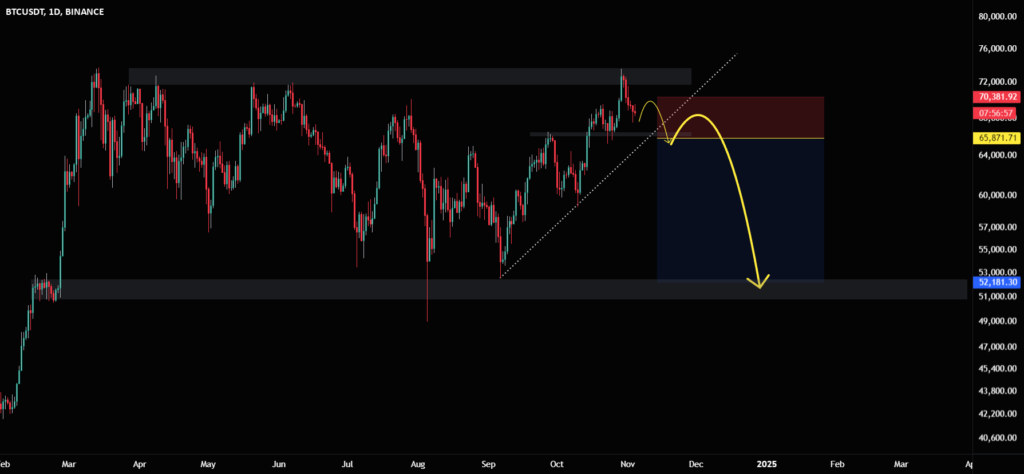 BTC Short Signal