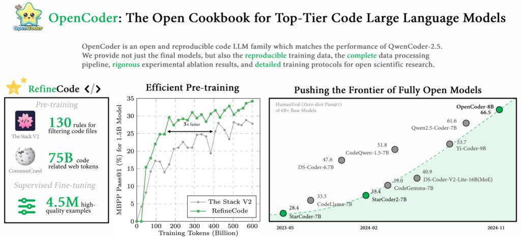 Top-Tier Open Code Large Language Models