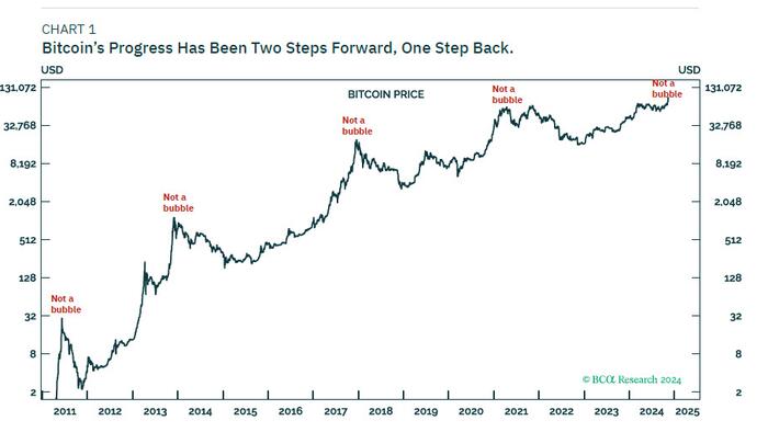 BCA: Bitcoin Closes In On $100,000, But The Ultimate Destination Is Over $200,000+