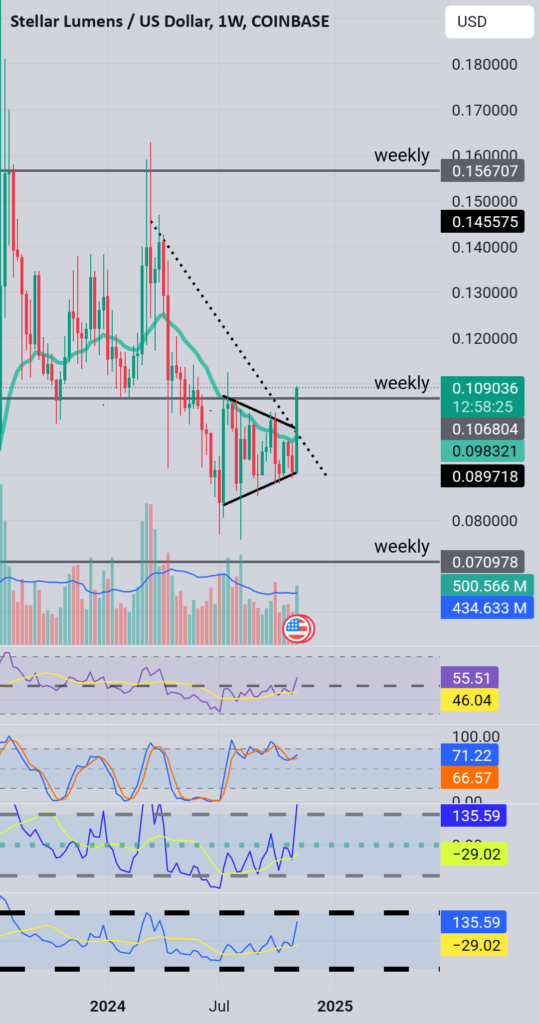 Harbinger of green wave for XLM Weekly