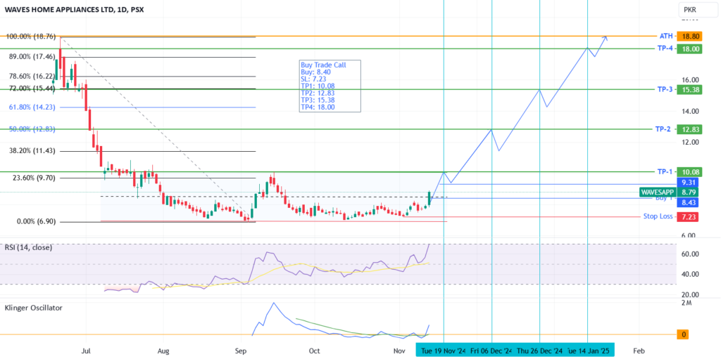 WAVESAPP - PSX - Daily TF - Buy Trade Call