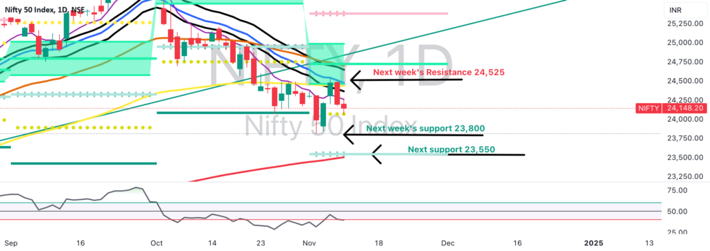 Nifty Trade Plan for Next Week