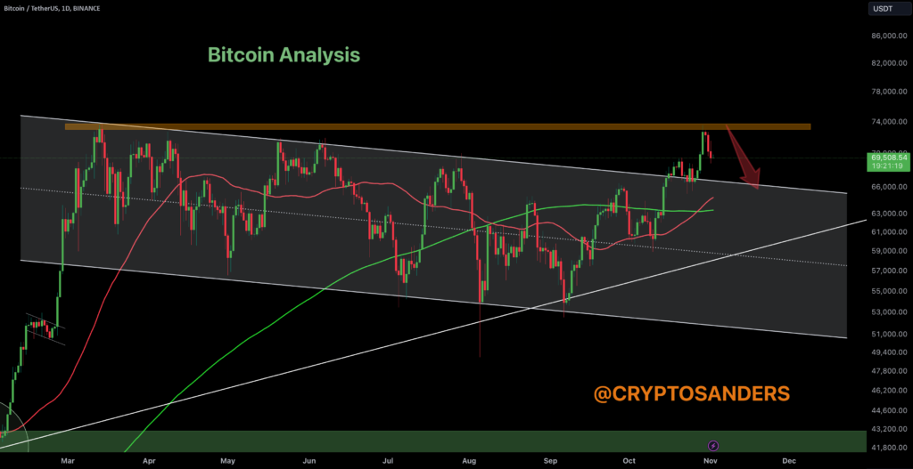 Bitcoin Update !! for BINANCE:BTCUSDT by CryptoSanders9563 — TradingView