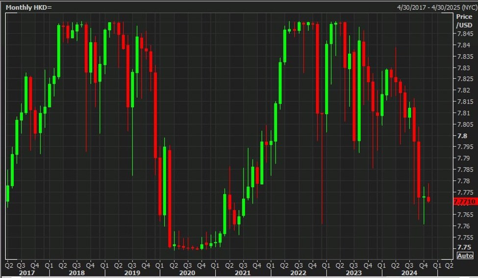 Hong Kong Monetary Authority cuts its base rate by 25bp (as expected)