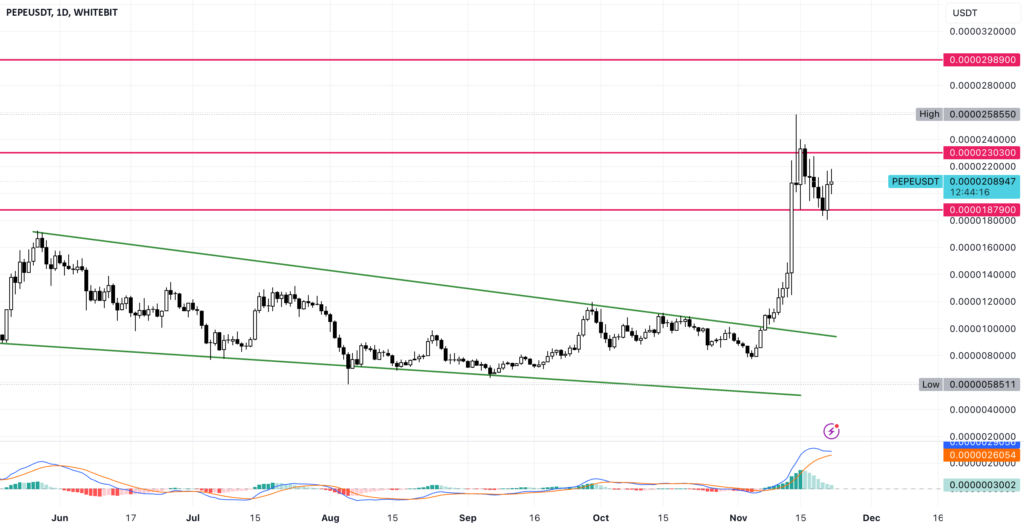 Pepe (PEPE) may be poised for a new ATH. Here's why: