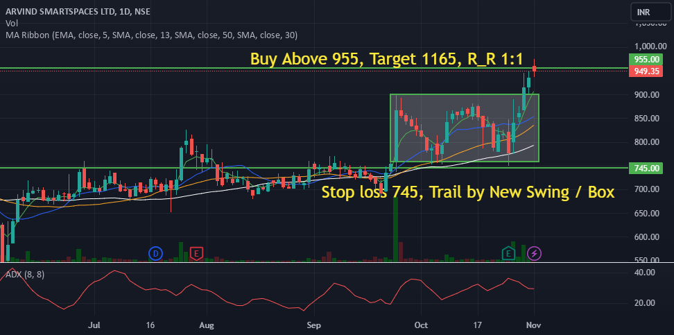 Darvas Box Strategy - Break out Stock - Swing Trade