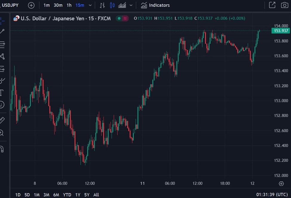 USD/JPY testing towards 154.00 | Forexlive