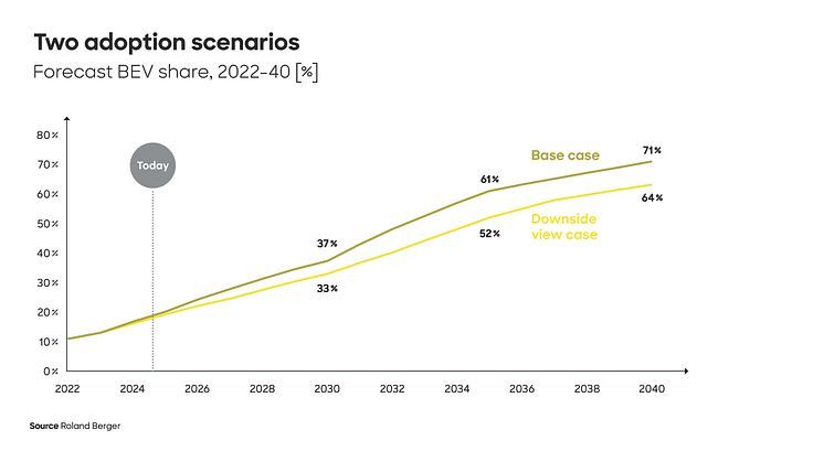 Roland Berger Automotive Outlook 2040: China