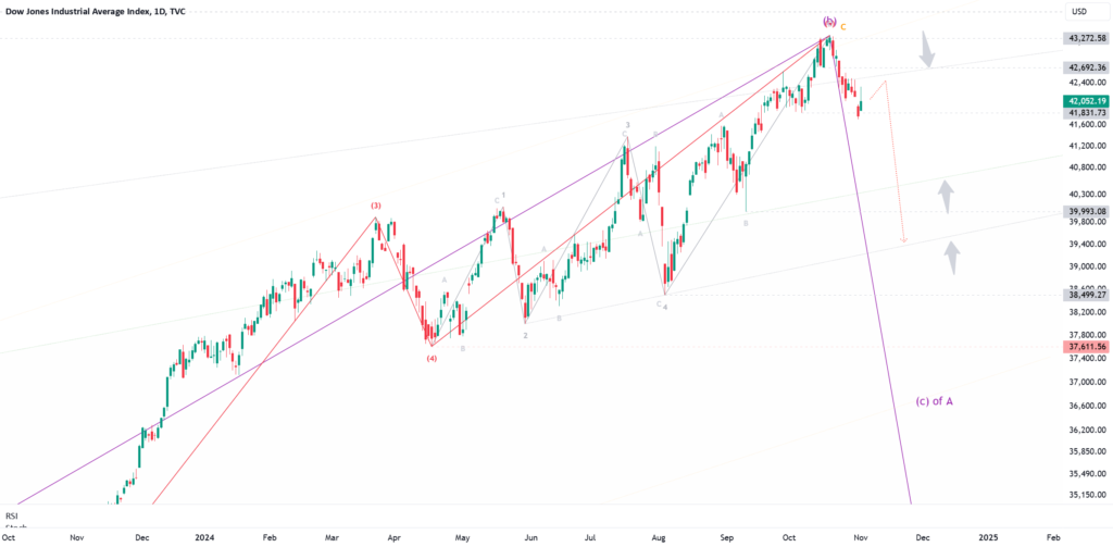 DJI, Elliott wave analysis