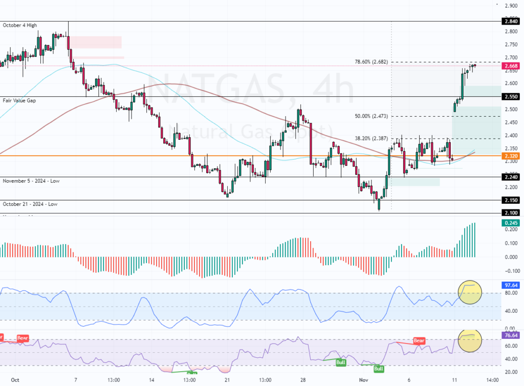 Natural Gas Hits Overbought as $2.68 Critical Resistance