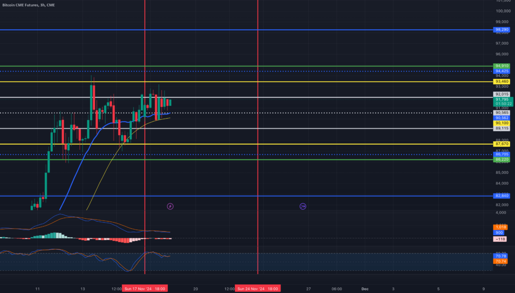 BTC1! WEEK OF 11/18/24 for CME:BTC1! by J3Trad3s — TradingView