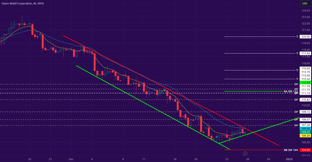 $XOM Trade Analysis DarkPools for NYSE:XOM by thedarkpooltrader — TradingView