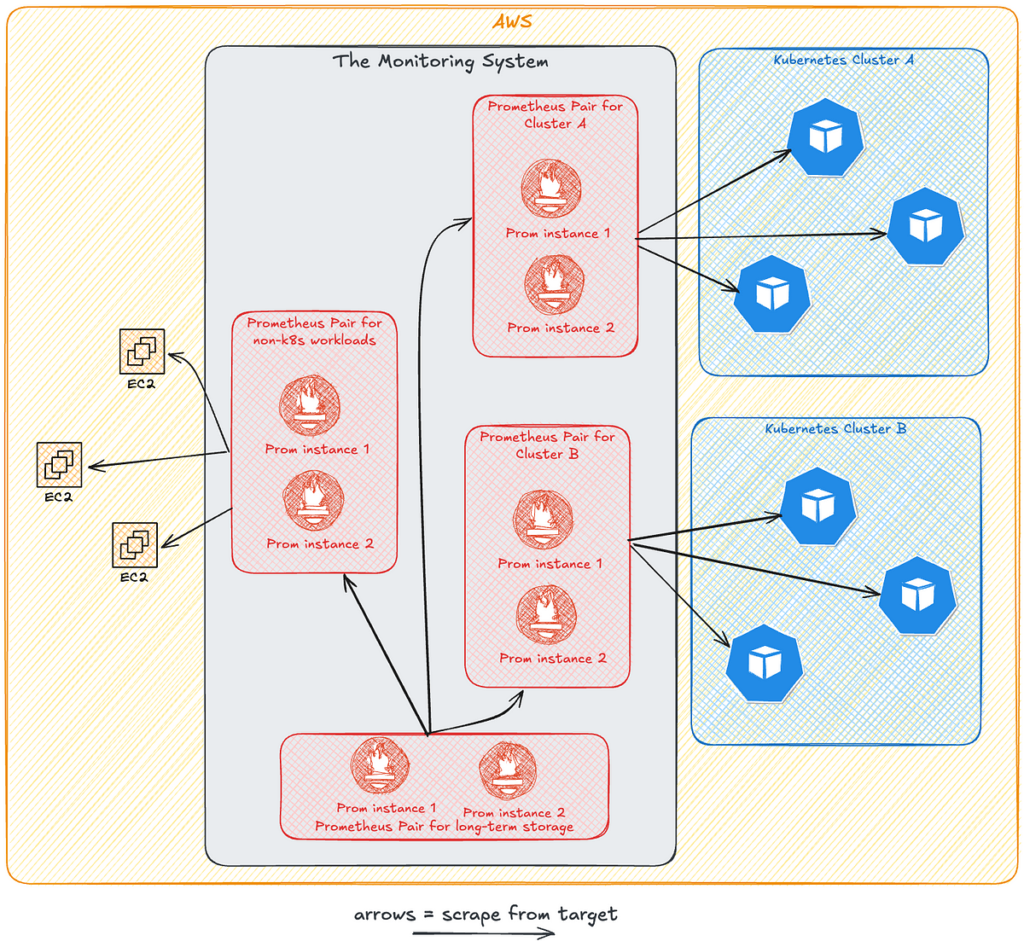 How using Availability Zones can eat up your budget — our journey from Prometheus to VictoriaMetrics | by Grzegorz Skołyszewski | Dec, 2024