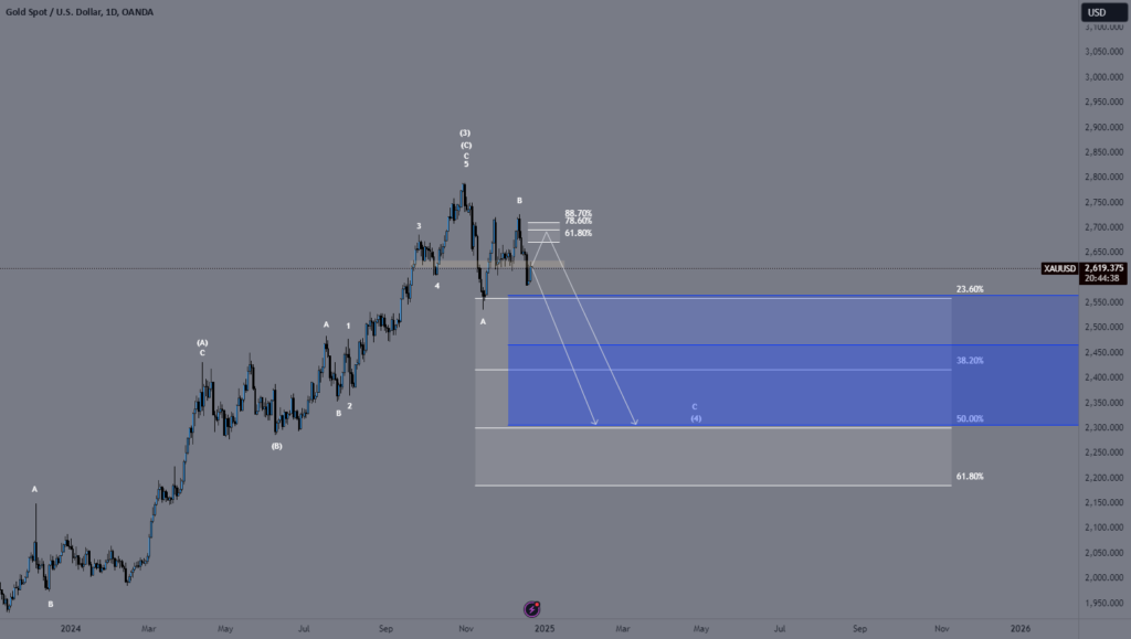 XAUUSD 23.12.24 for OANDA:XAUUSD by NeptenFX — TradingView